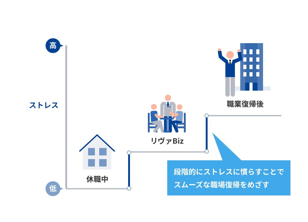 休養と服薬のみ
