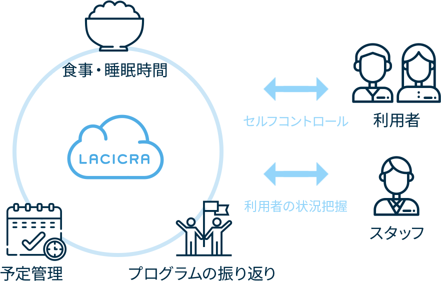 利用者のセルフコントロールもサポート