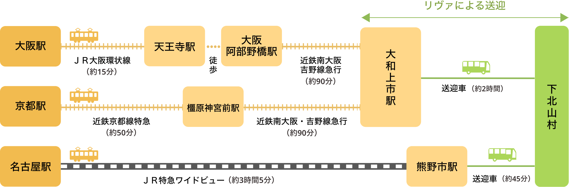 電車を利用した場合