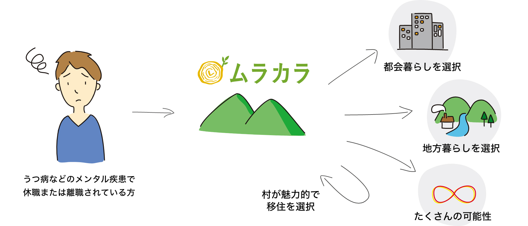 ムラカラは、自然豊かな奈良県下北山村にあるシェアハウスでの生活や、メンタルケアのプロによるサポートにより疾病と向き合い、より自分らしい人生へと踏み出すためのサービスです。