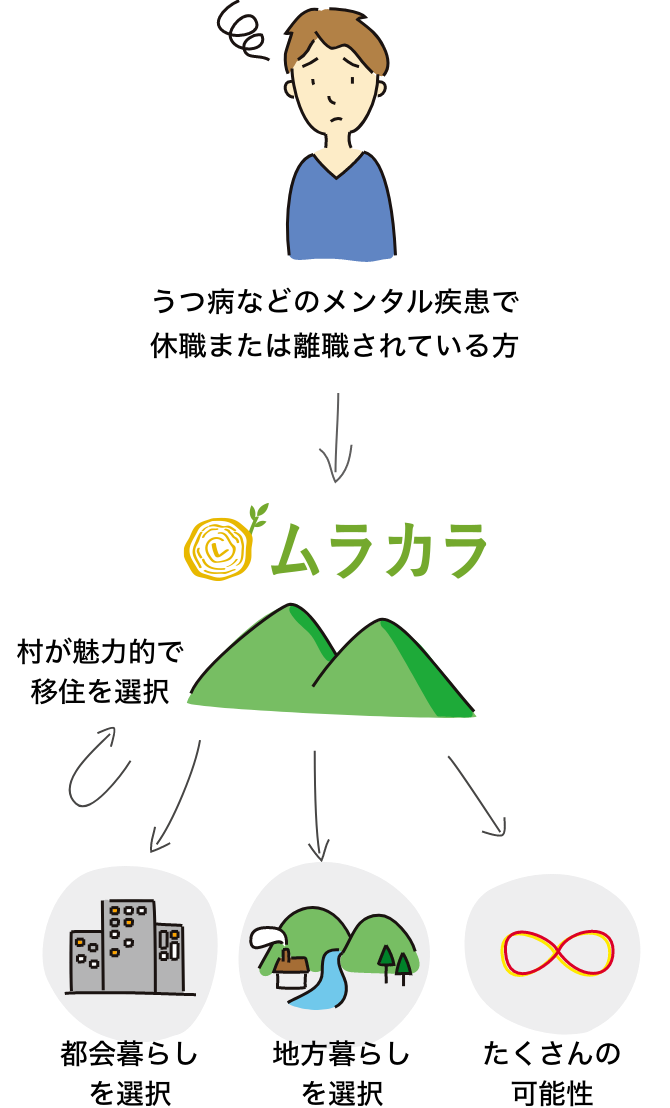 ムラカラは、自然豊かな奈良県下北山村にあるシェアハウスでの生活や、メンタルケアのプロによるサポートにより疾病と向き合い、より自分らしい人生へと踏み出すためのサービスです。