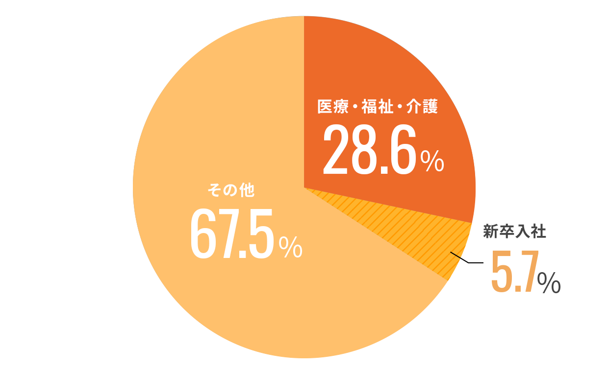 経験職種