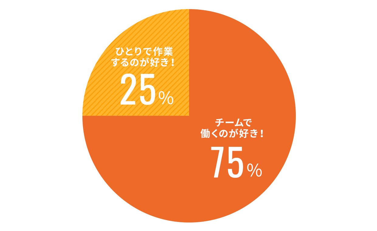 個人プレー派?チームプレー派?