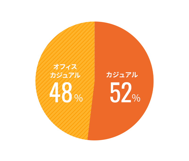 通勤時の服装は?