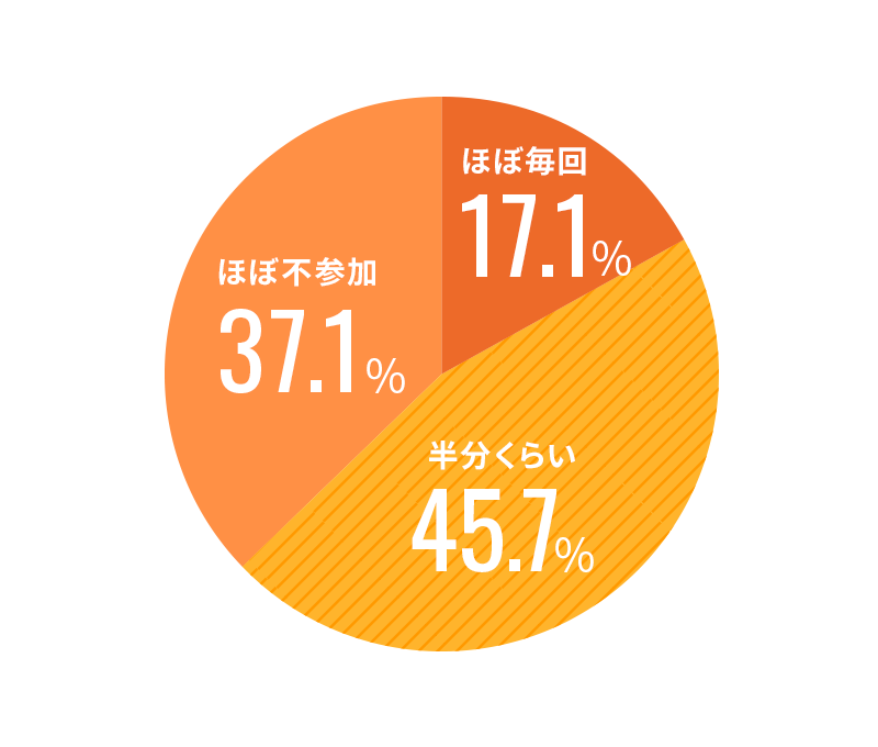 飲み会参加率