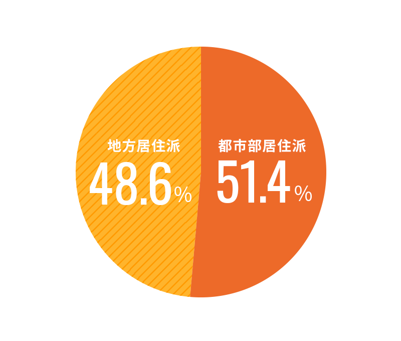 理想の居住地