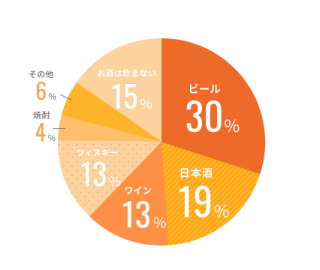 好きなお酒の種類は？