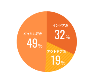 アウトドア派？インドア派？