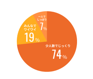 好きな飲み会や食事会のスタイルは？