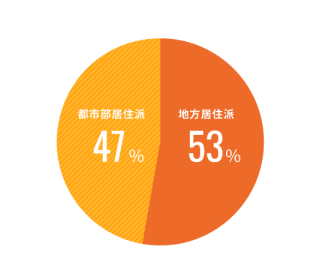 理想の居住地