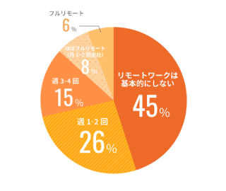 リモートワークの頻度