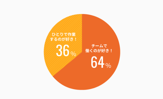 個人プレー派?チームプレー派?