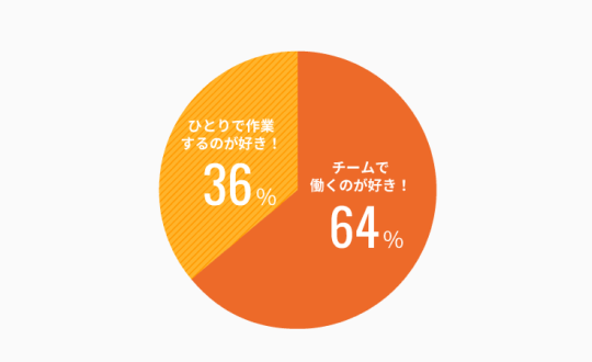 個人プレー派？チームプレー派？