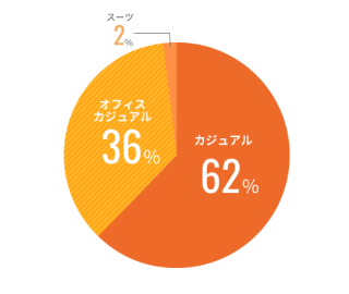 通勤時の服装は？