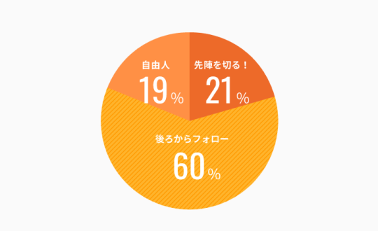 チーム内での役割は?