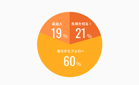 チーム内での役割は？