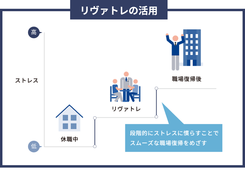 リヴァトレの活用