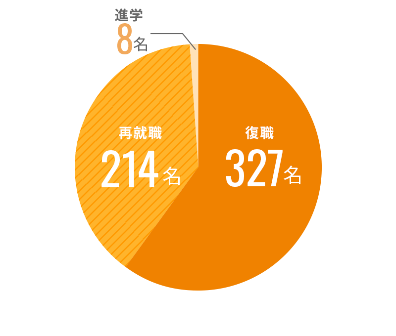 社会復帰内訳