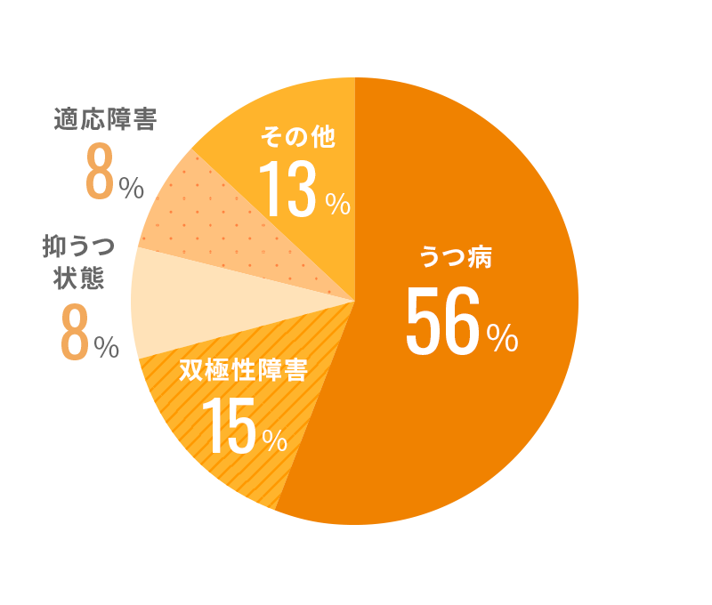 復帰者疾病内訳