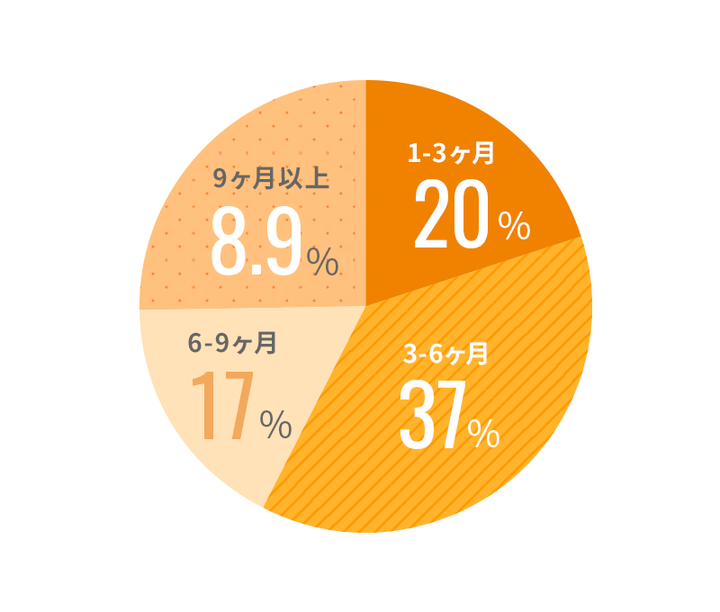利用期間内訳