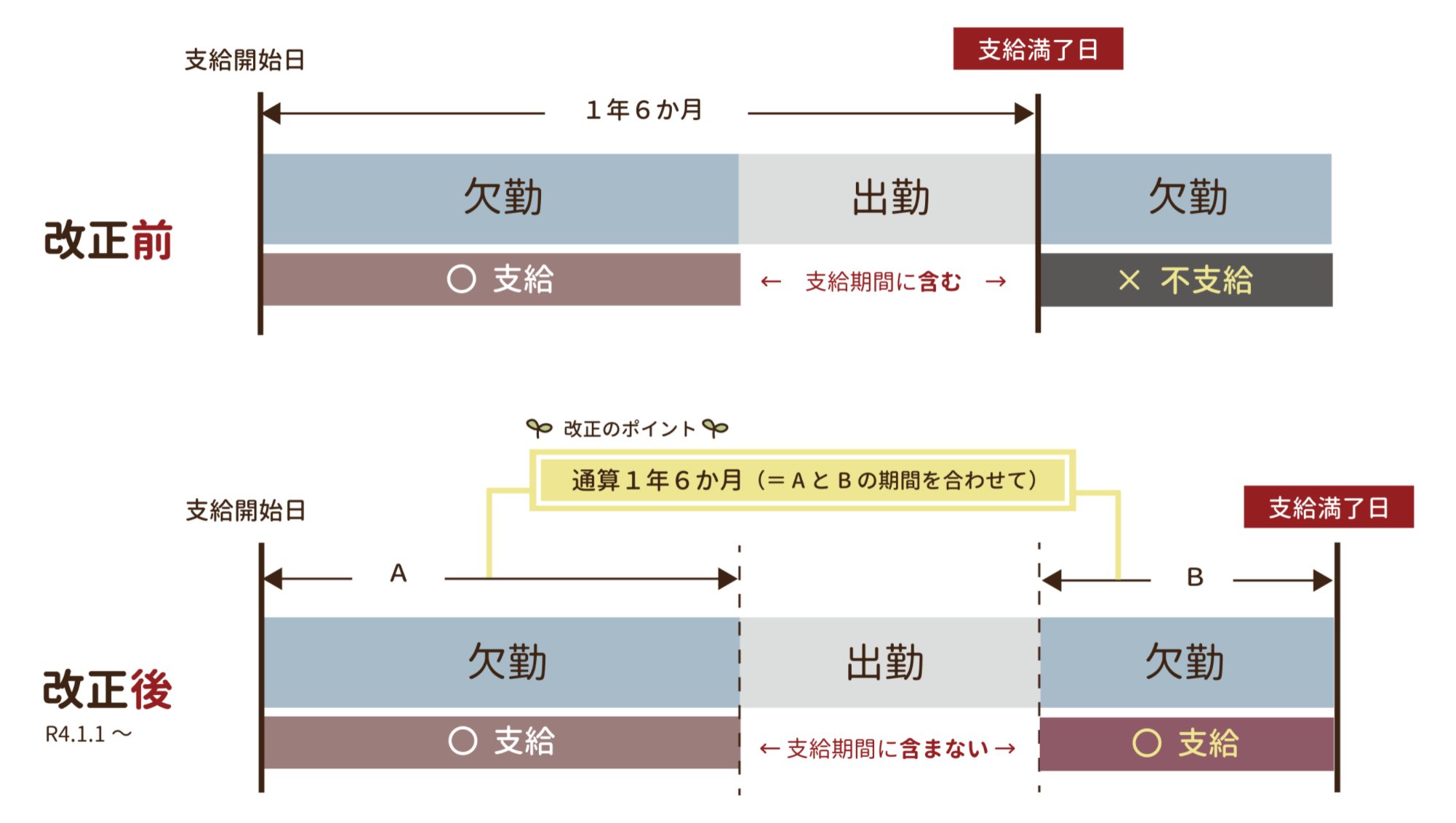 傷病手当金_2022年1月法改正_支給期間