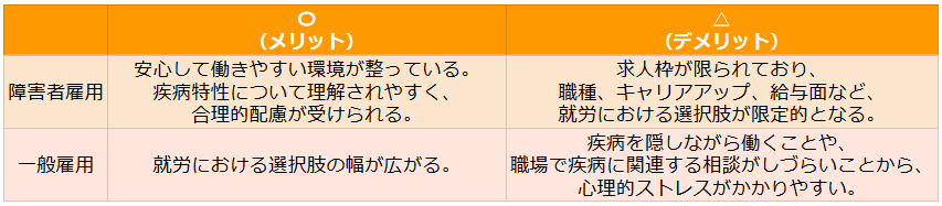 障害者雇用は通常の雇用（一般雇用）と何が違うか