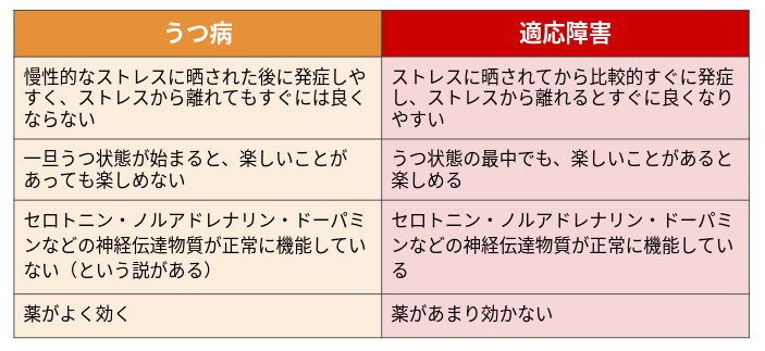 うつ病と違うの 適応障害の正しい理解や治療法について 株式会社リヴァ Liva