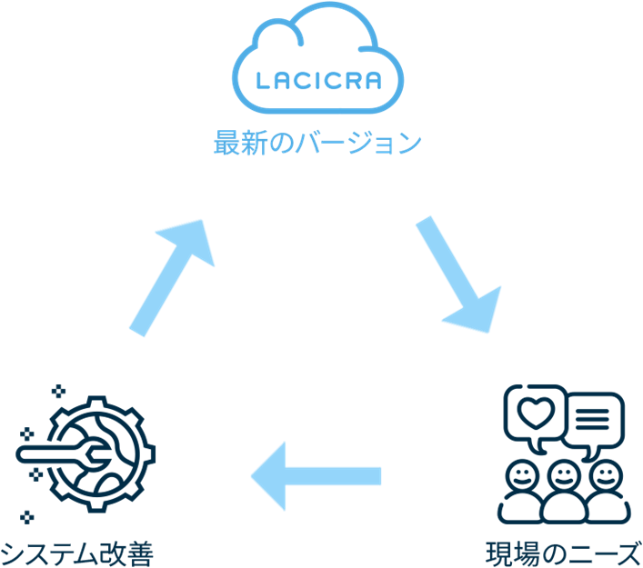 日々改善・改良するLACICRA（ラシクラ）