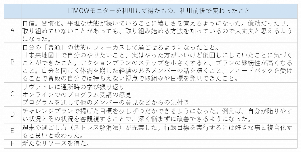 表７．利用前後での変化に対しての回答