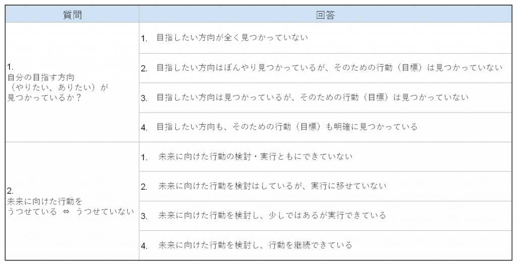 表２．モニター開始時と終了時での効果検証のためのアンケート内容