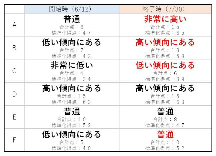 表４．心理検査GSESの開始時と終了時での変化