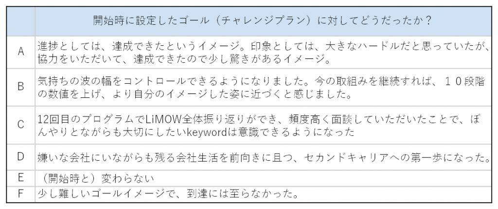 表６．開始時に設定したゴールに対しての回答