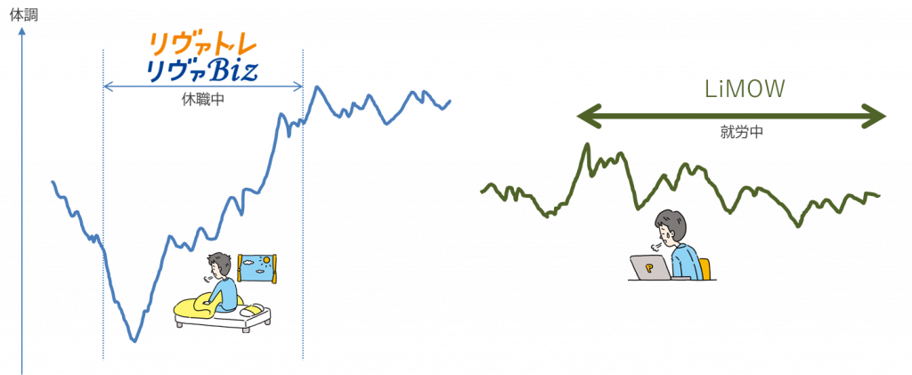 図１．リヴァトレやリヴァBizとLiMOWの対象者の違い