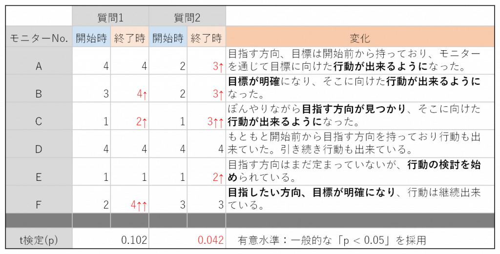 表３．モニター実施前後での回答の変化