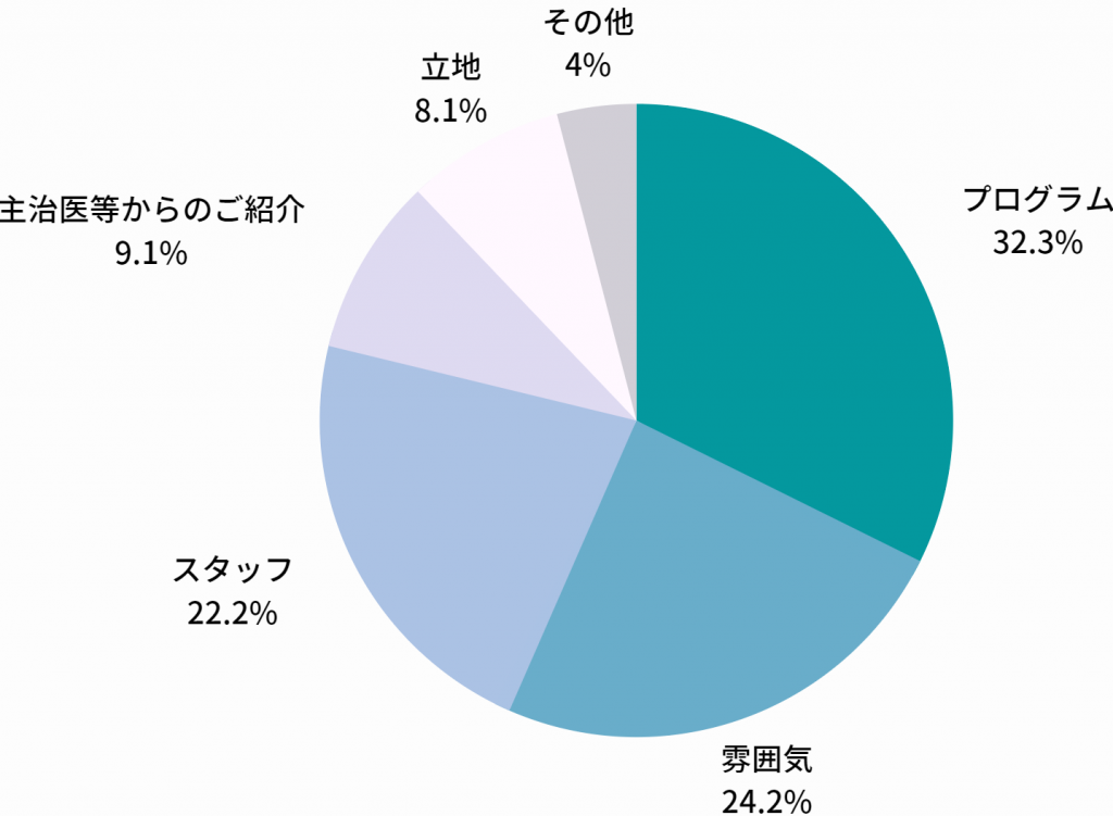 アンケートから見る「リヴァトレの利用を決めたきっかけ」1