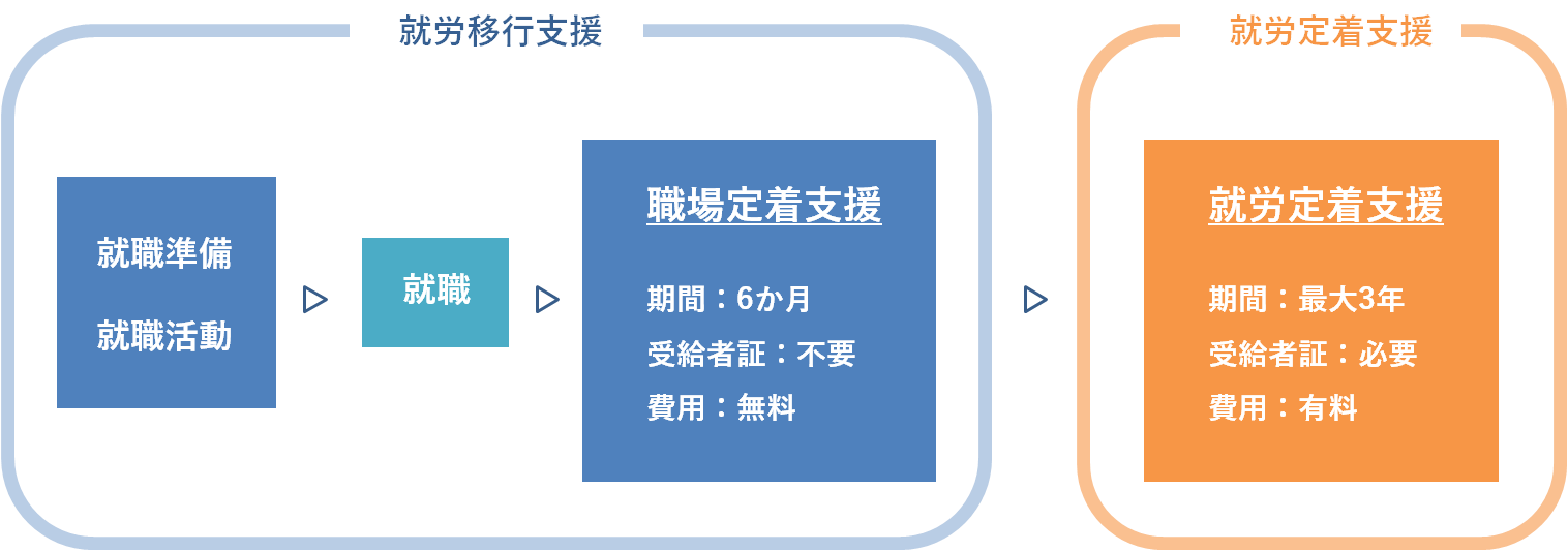 従来の定着支援のイメージ