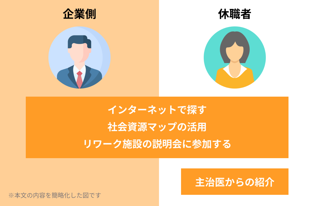 リワーク施設を探す際の企業と休職者の対応