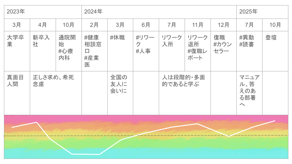 学生時代～復職までの流れを示したもの。「＃」はリソース、下部の虹模様は心のありようを示す。※しましまさんの登壇スライドより一部転載